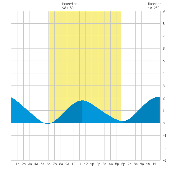 Montauk Harbor entrance tide chart for Sunday, March 6, 2022