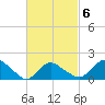 Montauk Harbor entrance tide chart for Sunday, March 6, 2022