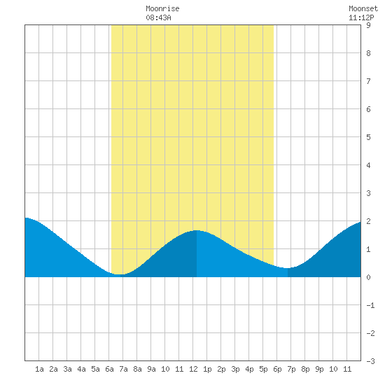 Montauk Harbor entrance tide chart for Monday, March 7, 2022