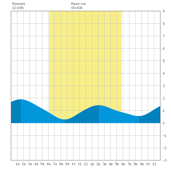 Montauk Harbor entrance tide chart for Wednesday, March 9, 2022