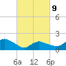 Montauk Harbor entrance tide chart for Wednesday, March 9, 2022