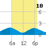 Montauk Harbor entrance tide chart for Sunday, April 10, 2022