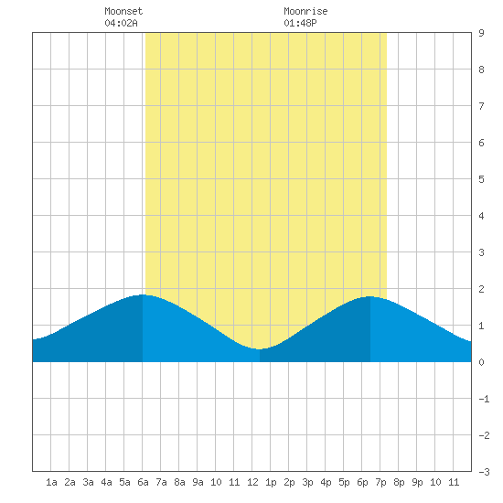 Montauk Harbor entrance tide chart for Monday, April 11, 2022