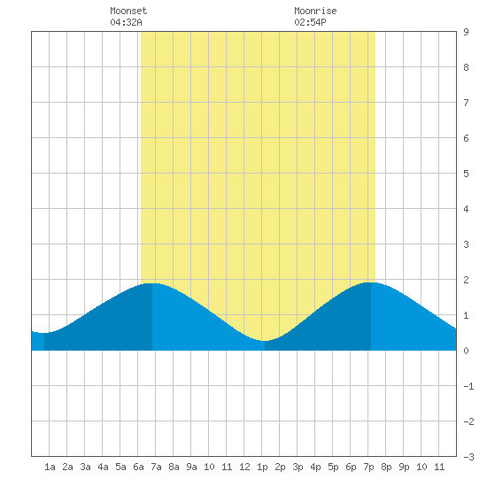 Montauk Harbor entrance tide chart for Tuesday, April 12, 2022