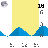 Montauk Harbor entrance tide chart for Saturday, April 16, 2022