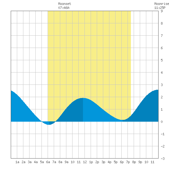 Montauk Harbor entrance tide chart for Tuesday, April 19, 2022