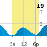Montauk Harbor entrance tide chart for Tuesday, April 19, 2022