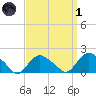 Montauk Harbor entrance tide chart for Friday, April 1, 2022