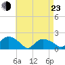 Montauk Harbor entrance tide chart for Saturday, April 23, 2022