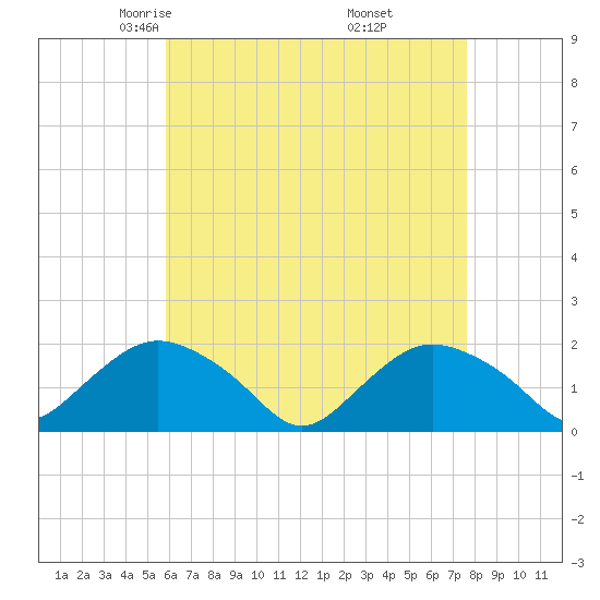 Montauk Harbor entrance tide chart for Monday, April 25, 2022