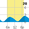 Montauk Harbor entrance tide chart for Thursday, April 28, 2022