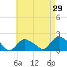 Montauk Harbor entrance tide chart for Friday, April 29, 2022