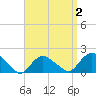 Montauk Harbor entrance tide chart for Saturday, April 2, 2022
