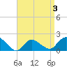 Montauk Harbor entrance tide chart for Sunday, April 3, 2022