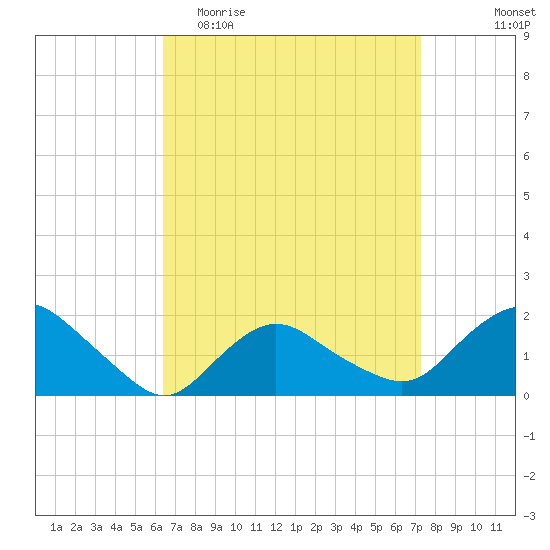 Montauk Harbor entrance tide chart for Monday, April 4, 2022