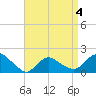 Montauk Harbor entrance tide chart for Monday, April 4, 2022