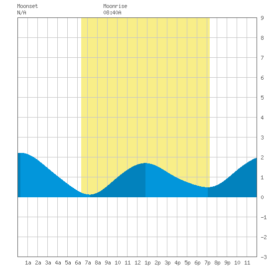 Montauk Harbor entrance tide chart for Tuesday, April 5, 2022