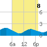 Montauk Harbor entrance tide chart for Friday, April 8, 2022