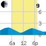 Montauk Harbor entrance tide chart for Saturday, April 9, 2022
