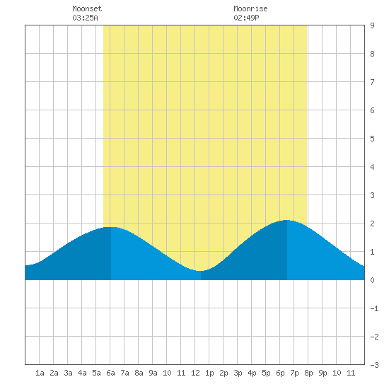 Montauk Harbor entrance tide chart for Wednesday, May 11, 2022