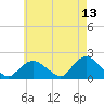 Montauk Harbor entrance tide chart for Friday, May 13, 2022