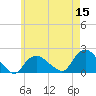Montauk Harbor entrance tide chart for Sunday, May 15, 2022