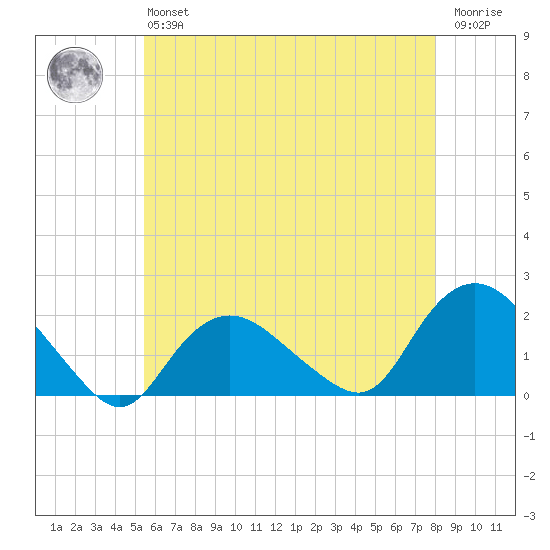Montauk Harbor entrance tide chart for Monday, May 16, 2022