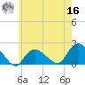 Montauk Harbor entrance tide chart for Monday, May 16, 2022