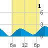 Montauk Harbor entrance tide chart for Sunday, May 1, 2022