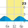 Montauk Harbor entrance tide chart for Monday, May 23, 2022