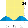 Montauk Harbor entrance tide chart for Tuesday, May 24, 2022