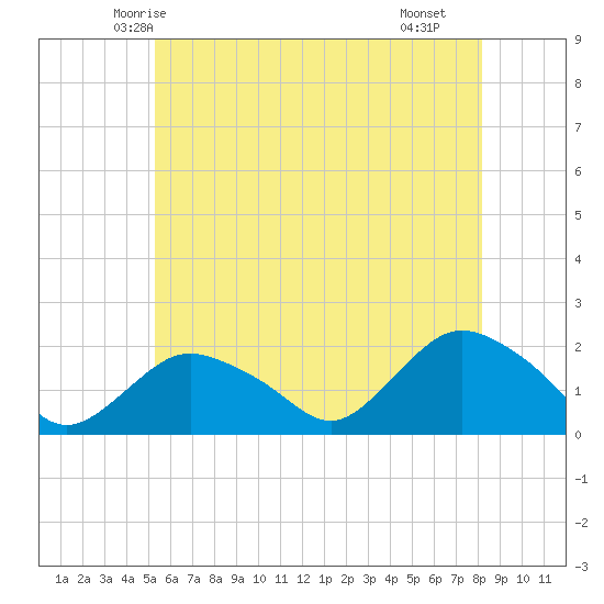 Montauk Harbor entrance tide chart for Thursday, May 26, 2022