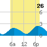 Montauk Harbor entrance tide chart for Thursday, May 26, 2022