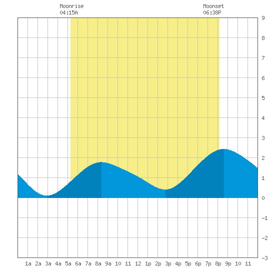 Montauk Harbor entrance tide chart for Saturday, May 28, 2022