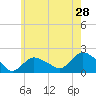 Montauk Harbor entrance tide chart for Saturday, May 28, 2022