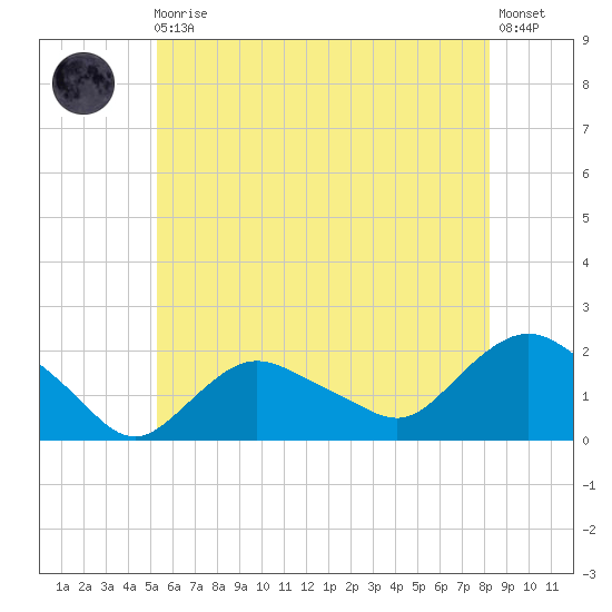 Montauk Harbor entrance tide chart for Monday, May 30, 2022