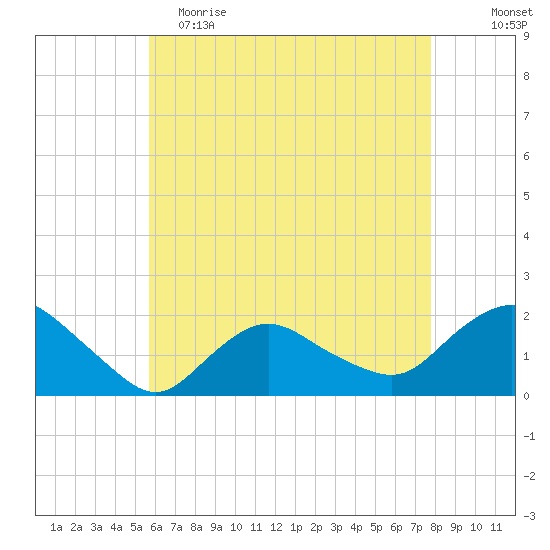 Montauk Harbor entrance tide chart for Tuesday, May 3, 2022