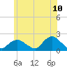 Montauk Harbor entrance tide chart for Friday, June 10, 2022