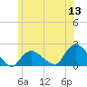 Montauk Harbor entrance tide chart for Monday, June 13, 2022