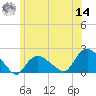 Montauk Harbor entrance tide chart for Tuesday, June 14, 2022