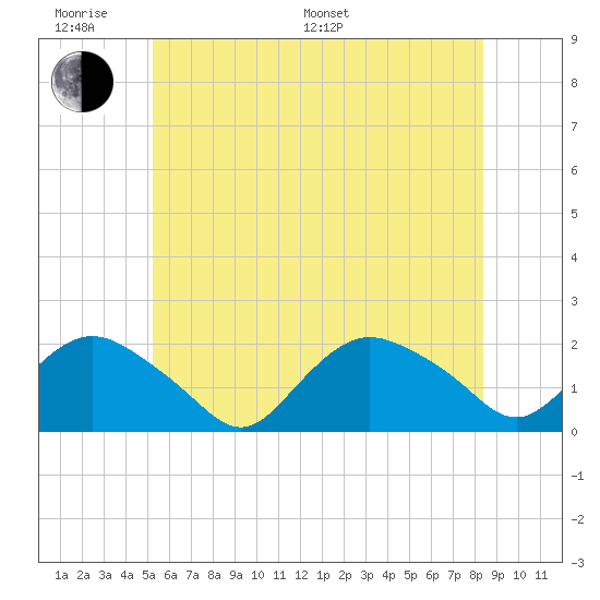 Montauk Harbor entrance tide chart for Monday, June 20, 2022