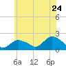 Montauk Harbor entrance tide chart for Friday, June 24, 2022