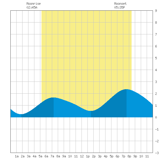 Montauk Harbor entrance tide chart for Saturday, June 25, 2022