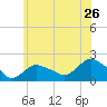 Montauk Harbor entrance tide chart for Sunday, June 26, 2022