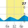 Montauk Harbor entrance tide chart for Monday, June 27, 2022