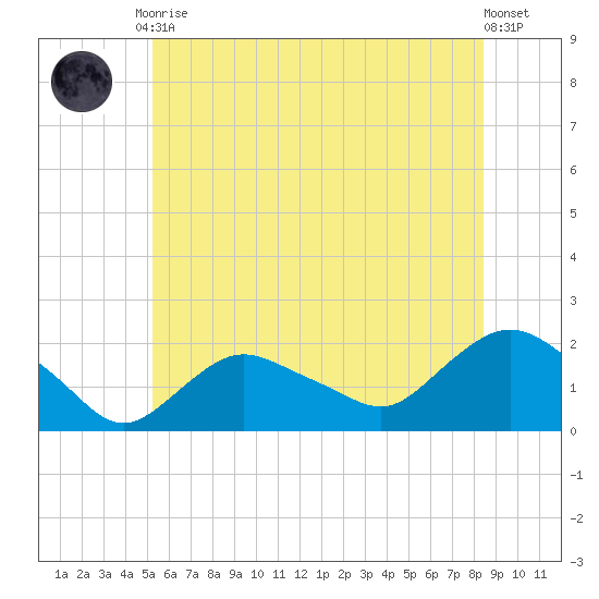Montauk Harbor entrance tide chart for Tuesday, June 28, 2022
