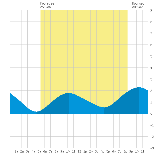 Montauk Harbor entrance tide chart for Wednesday, June 29, 2022