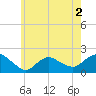 Montauk Harbor entrance tide chart for Thursday, June 2, 2022