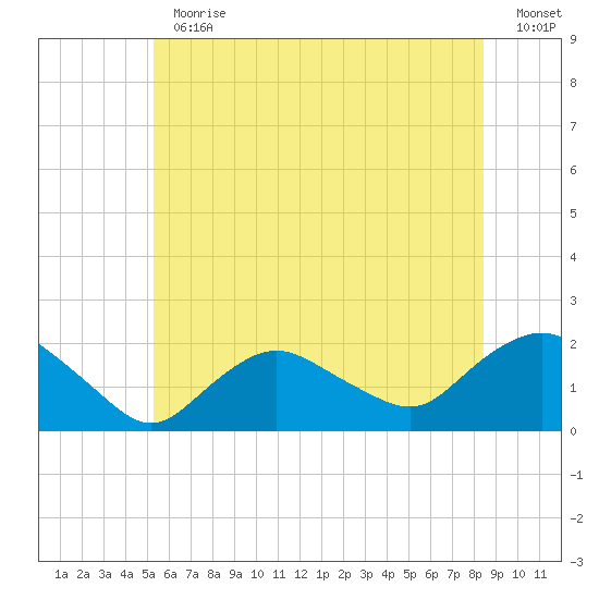 Montauk Harbor entrance tide chart for Thursday, June 30, 2022