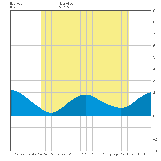 Montauk Harbor entrance tide chart for Friday, June 3, 2022